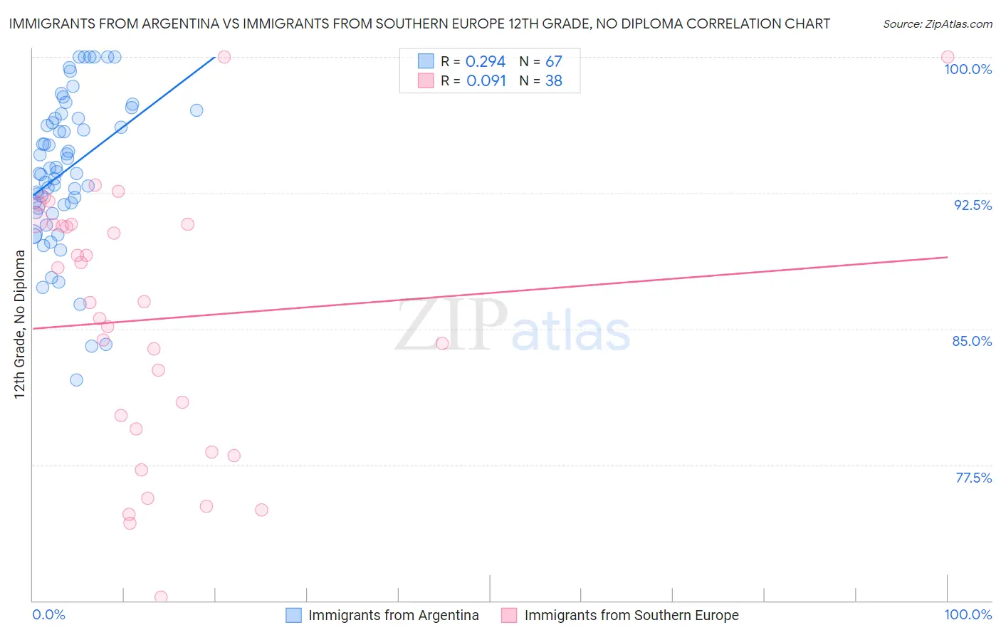 Immigrants from Argentina vs Immigrants from Southern Europe 12th Grade, No Diploma