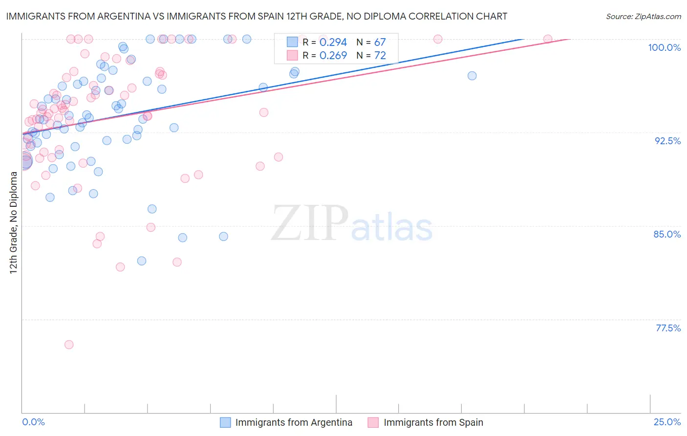 Immigrants from Argentina vs Immigrants from Spain 12th Grade, No Diploma