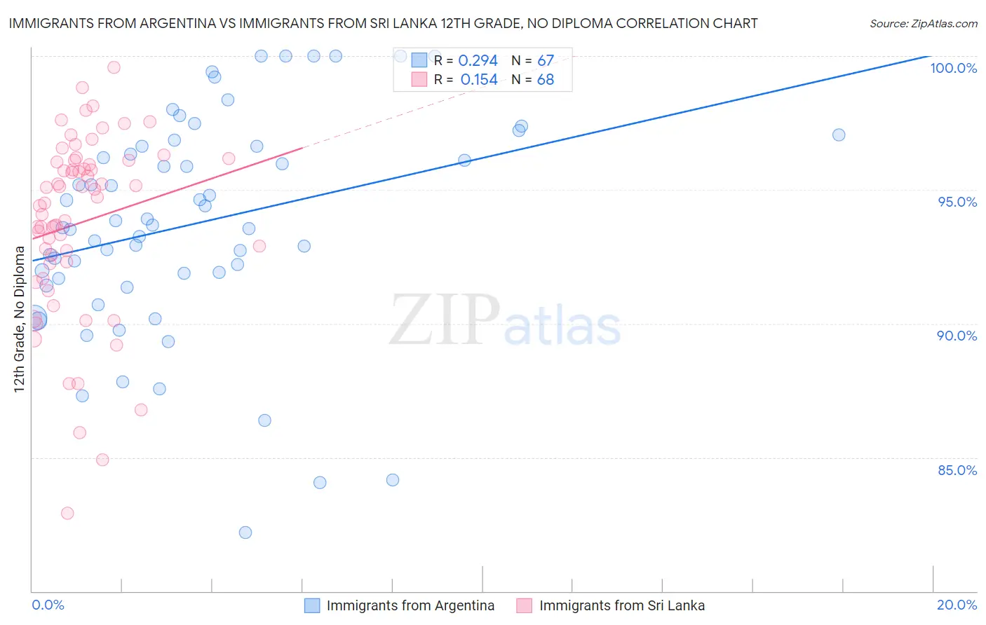 Immigrants from Argentina vs Immigrants from Sri Lanka 12th Grade, No Diploma