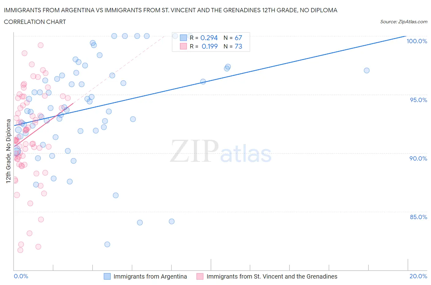 Immigrants from Argentina vs Immigrants from St. Vincent and the Grenadines 12th Grade, No Diploma