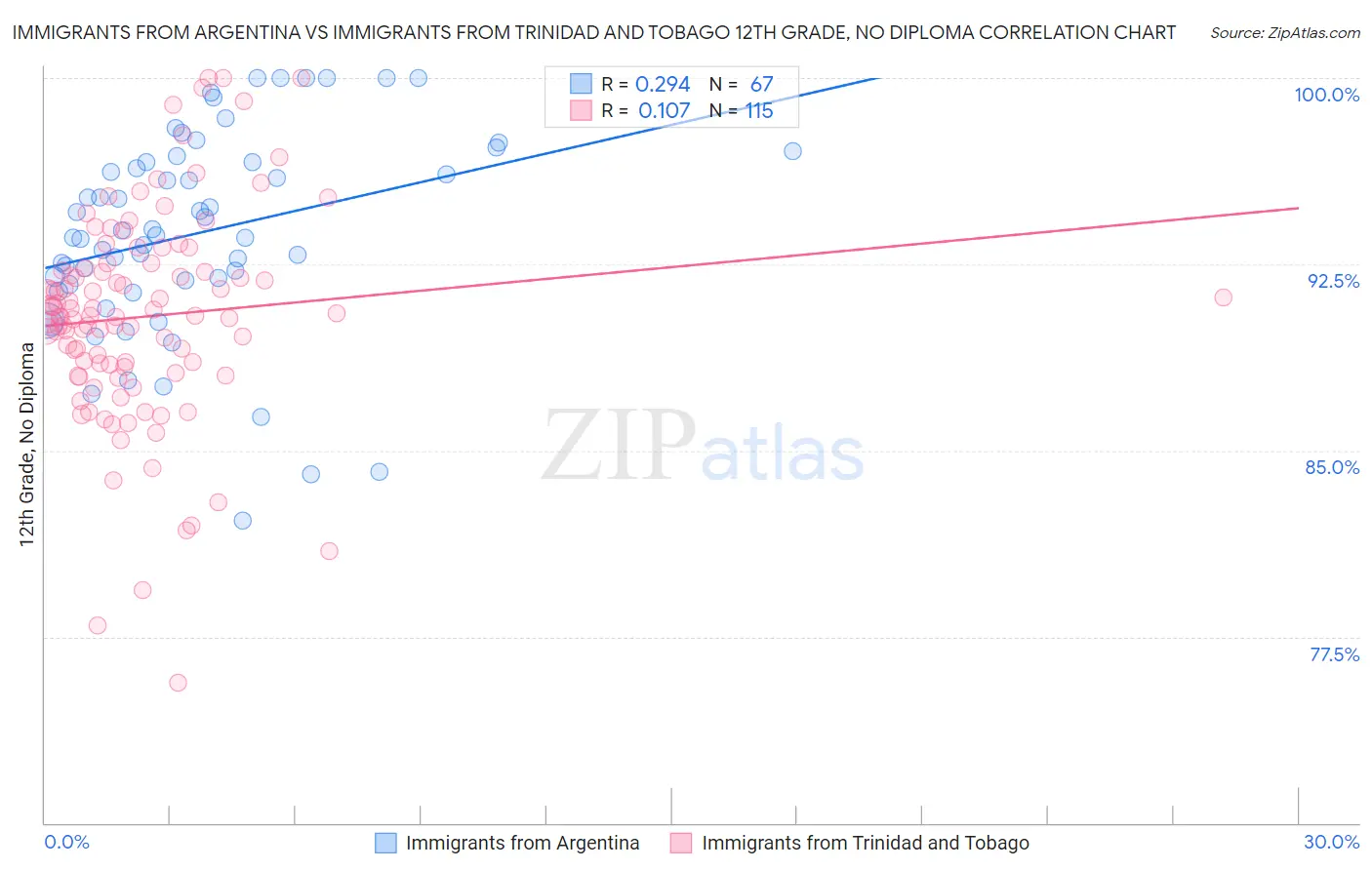 Immigrants from Argentina vs Immigrants from Trinidad and Tobago 12th Grade, No Diploma