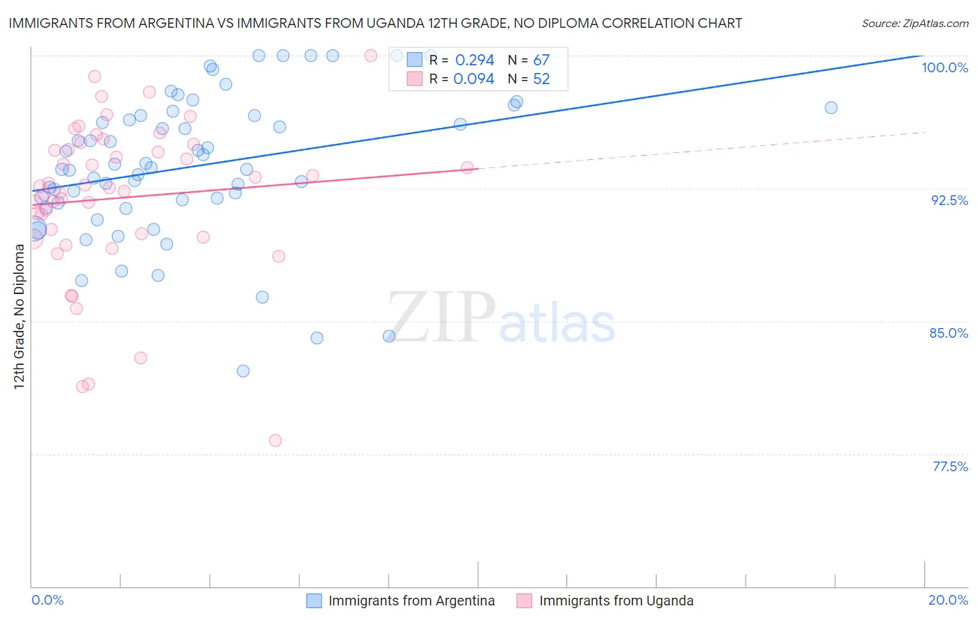 Immigrants from Argentina vs Immigrants from Uganda 12th Grade, No Diploma