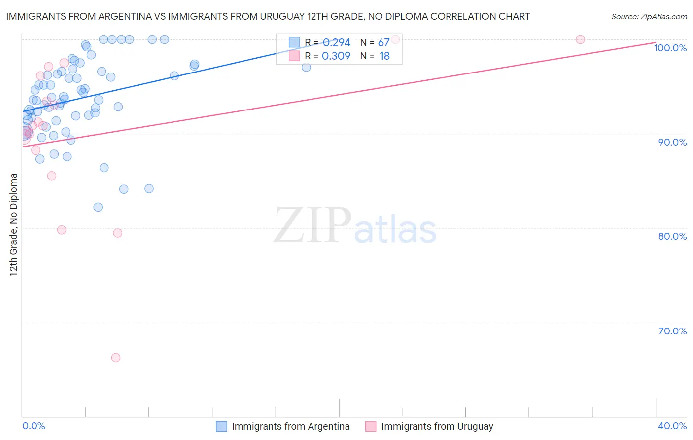 Immigrants from Argentina vs Immigrants from Uruguay 12th Grade, No Diploma