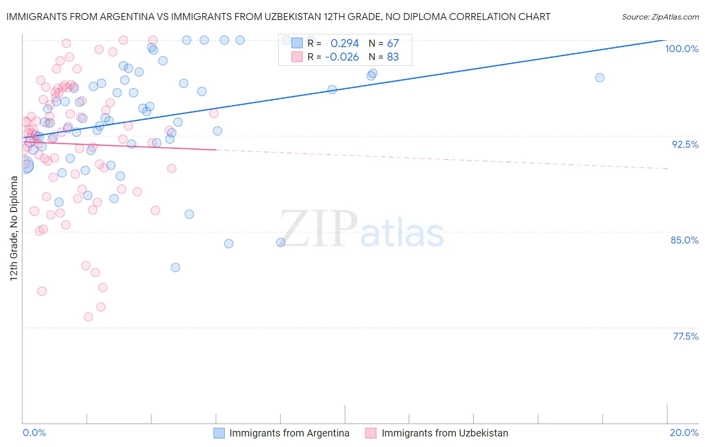 Immigrants from Argentina vs Immigrants from Uzbekistan 12th Grade, No Diploma