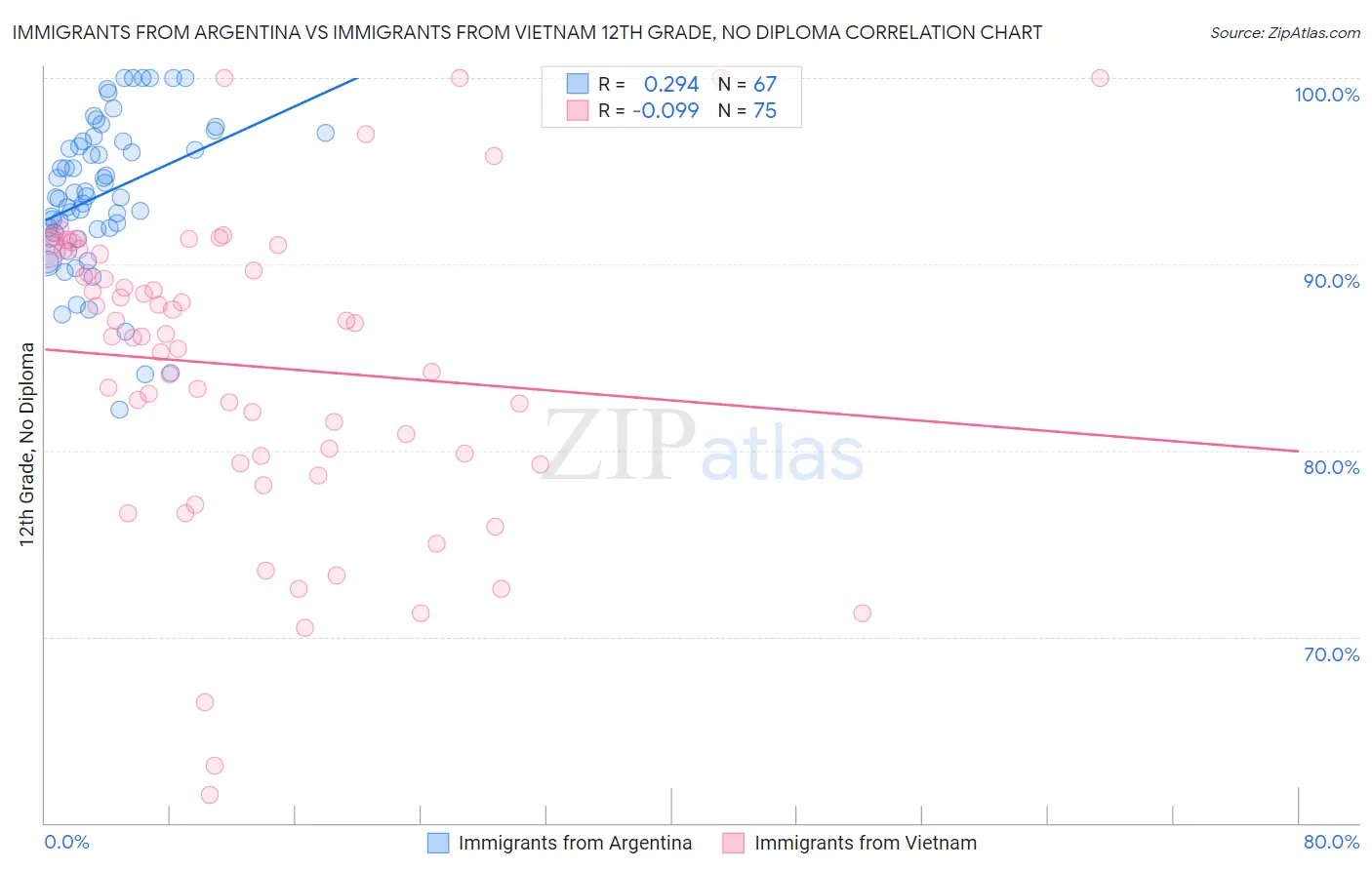 Immigrants from Argentina vs Immigrants from Vietnam 12th Grade, No Diploma