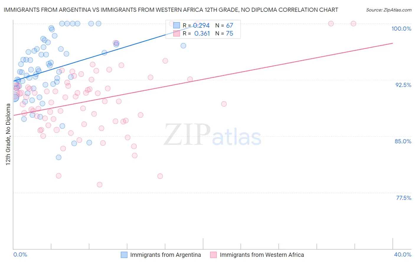 Immigrants from Argentina vs Immigrants from Western Africa 12th Grade, No Diploma