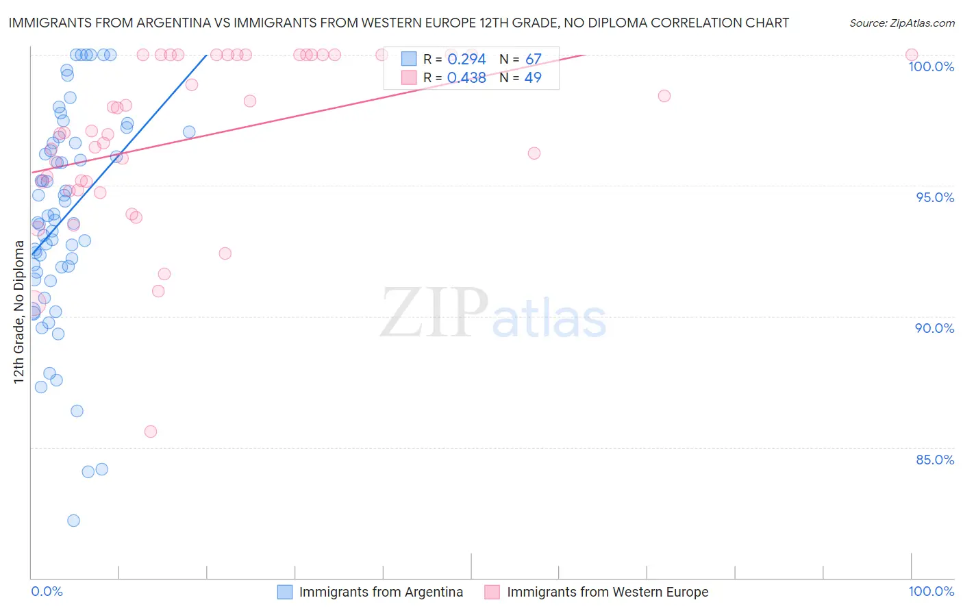 Immigrants from Argentina vs Immigrants from Western Europe 12th Grade, No Diploma