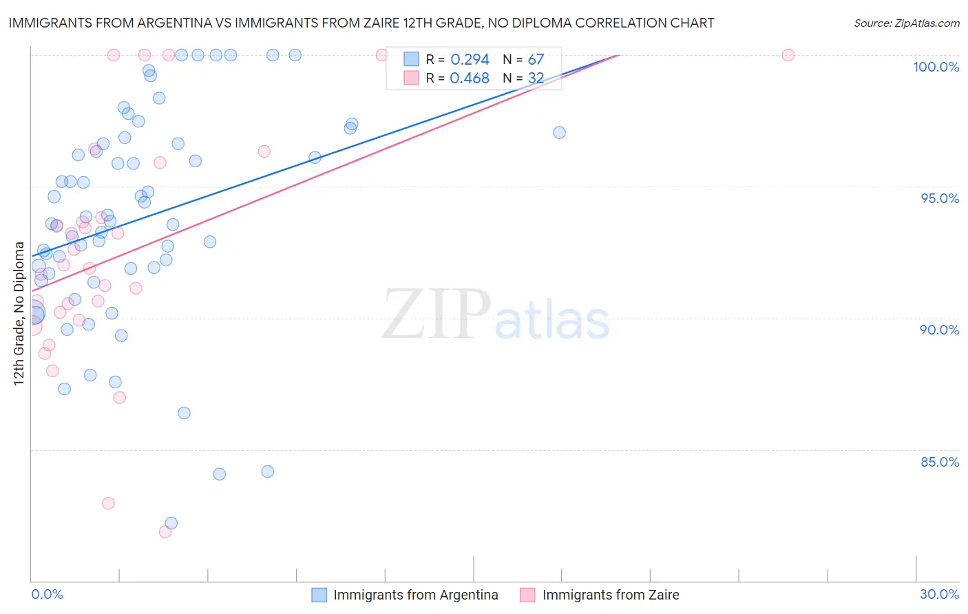 Immigrants from Argentina vs Immigrants from Zaire 12th Grade, No Diploma