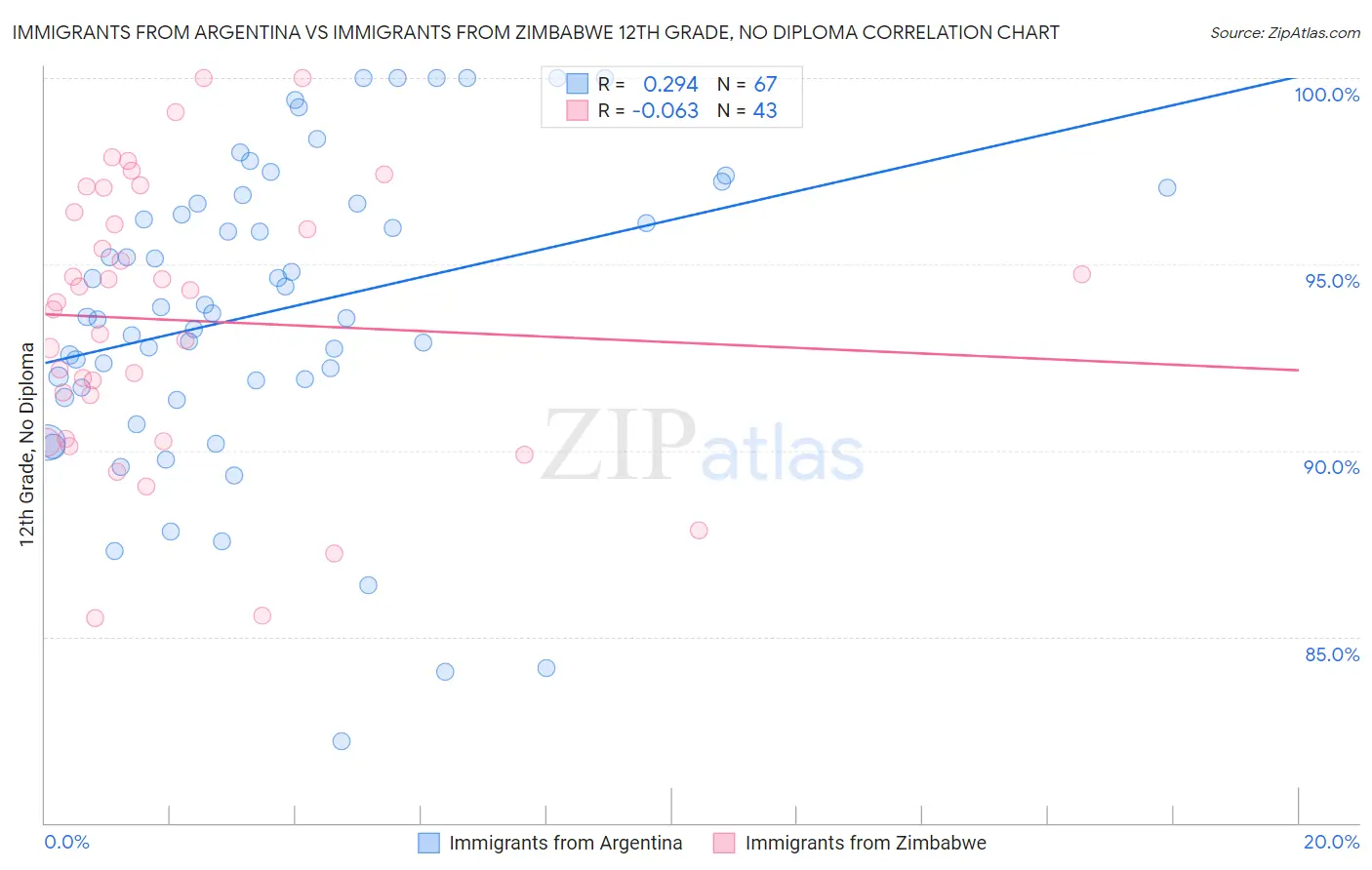 Immigrants from Argentina vs Immigrants from Zimbabwe 12th Grade, No Diploma