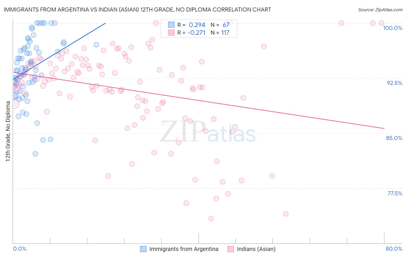 Immigrants from Argentina vs Indian (Asian) 12th Grade, No Diploma