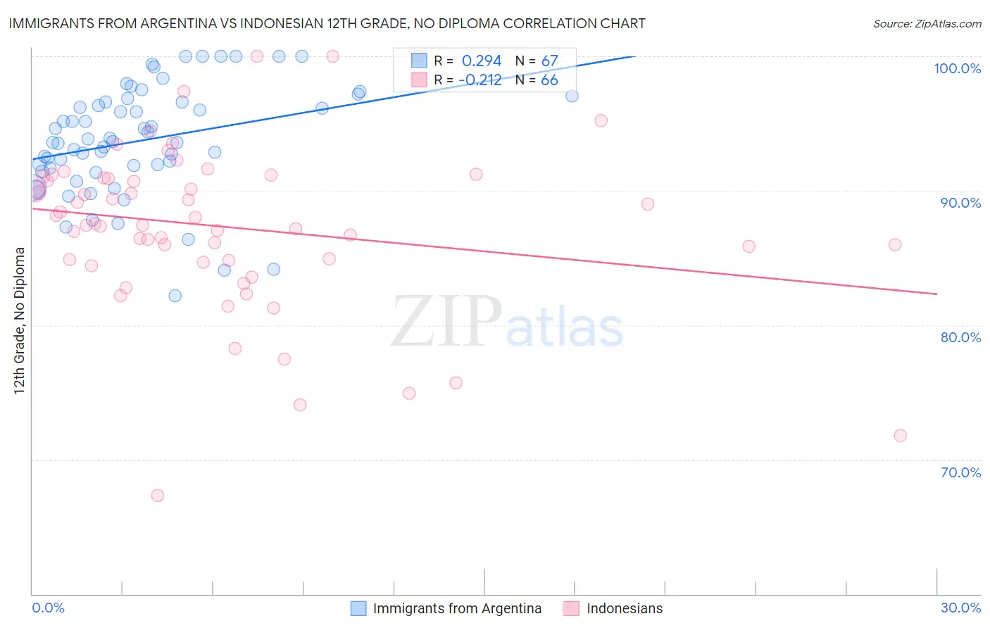 Immigrants from Argentina vs Indonesian 12th Grade, No Diploma