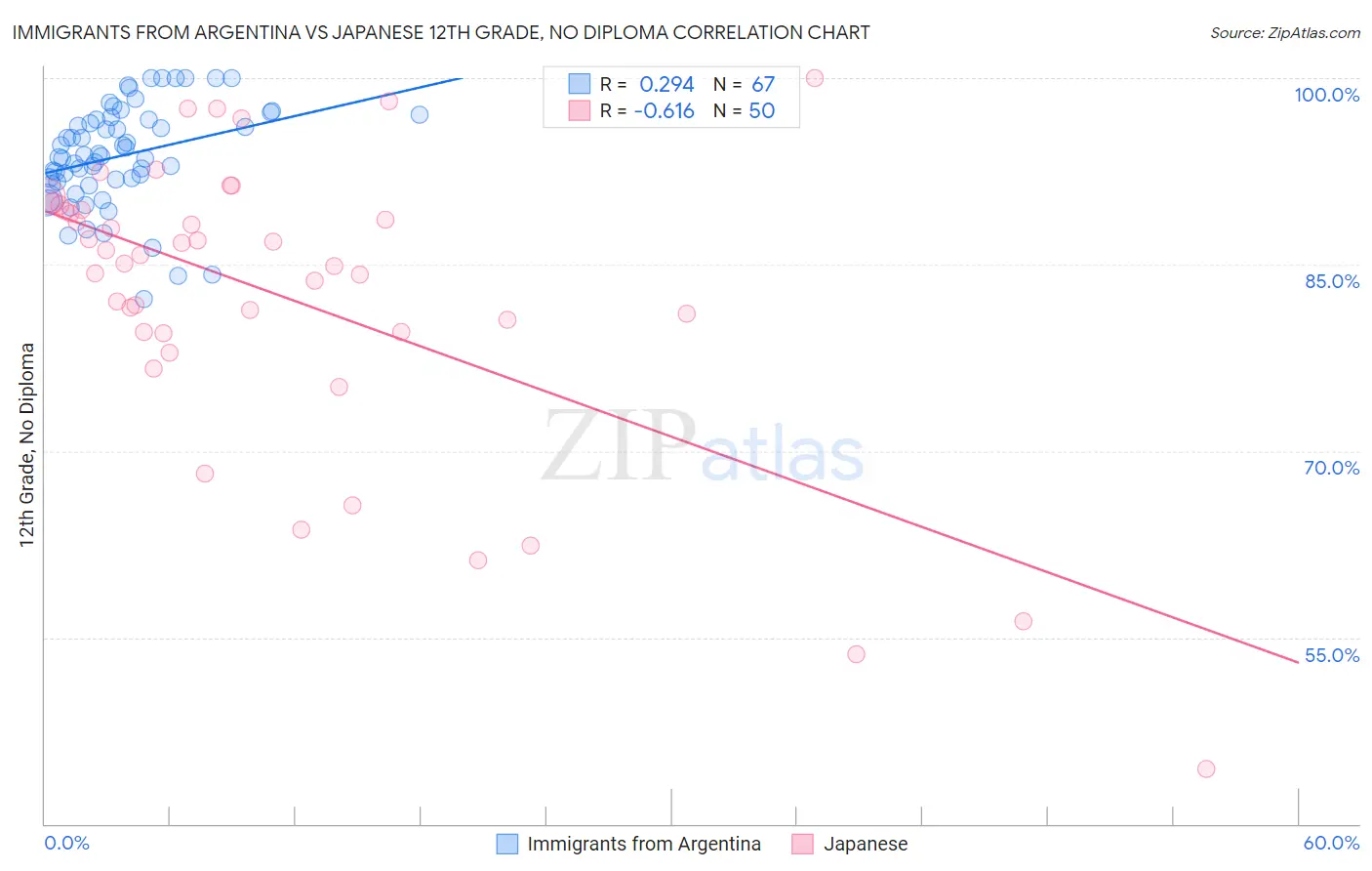 Immigrants from Argentina vs Japanese 12th Grade, No Diploma