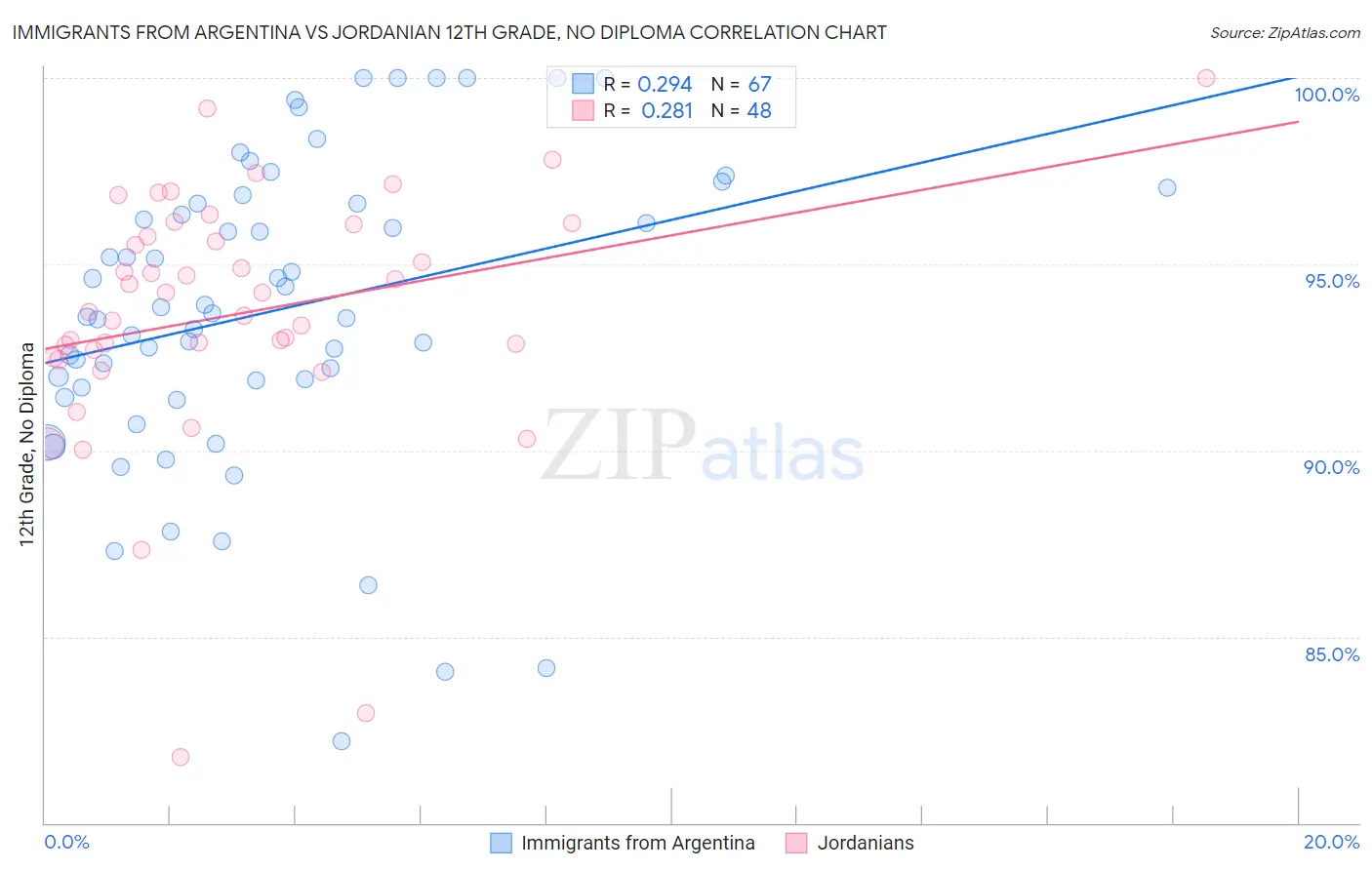Immigrants from Argentina vs Jordanian 12th Grade, No Diploma