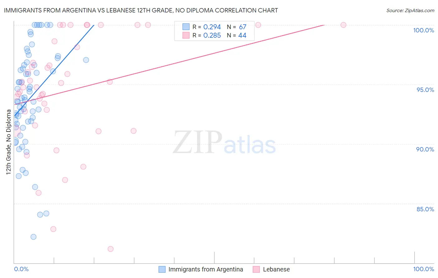Immigrants from Argentina vs Lebanese 12th Grade, No Diploma