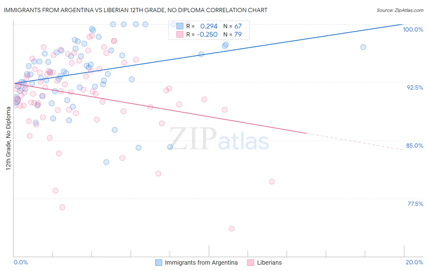 Immigrants from Argentina vs Liberian 12th Grade, No Diploma