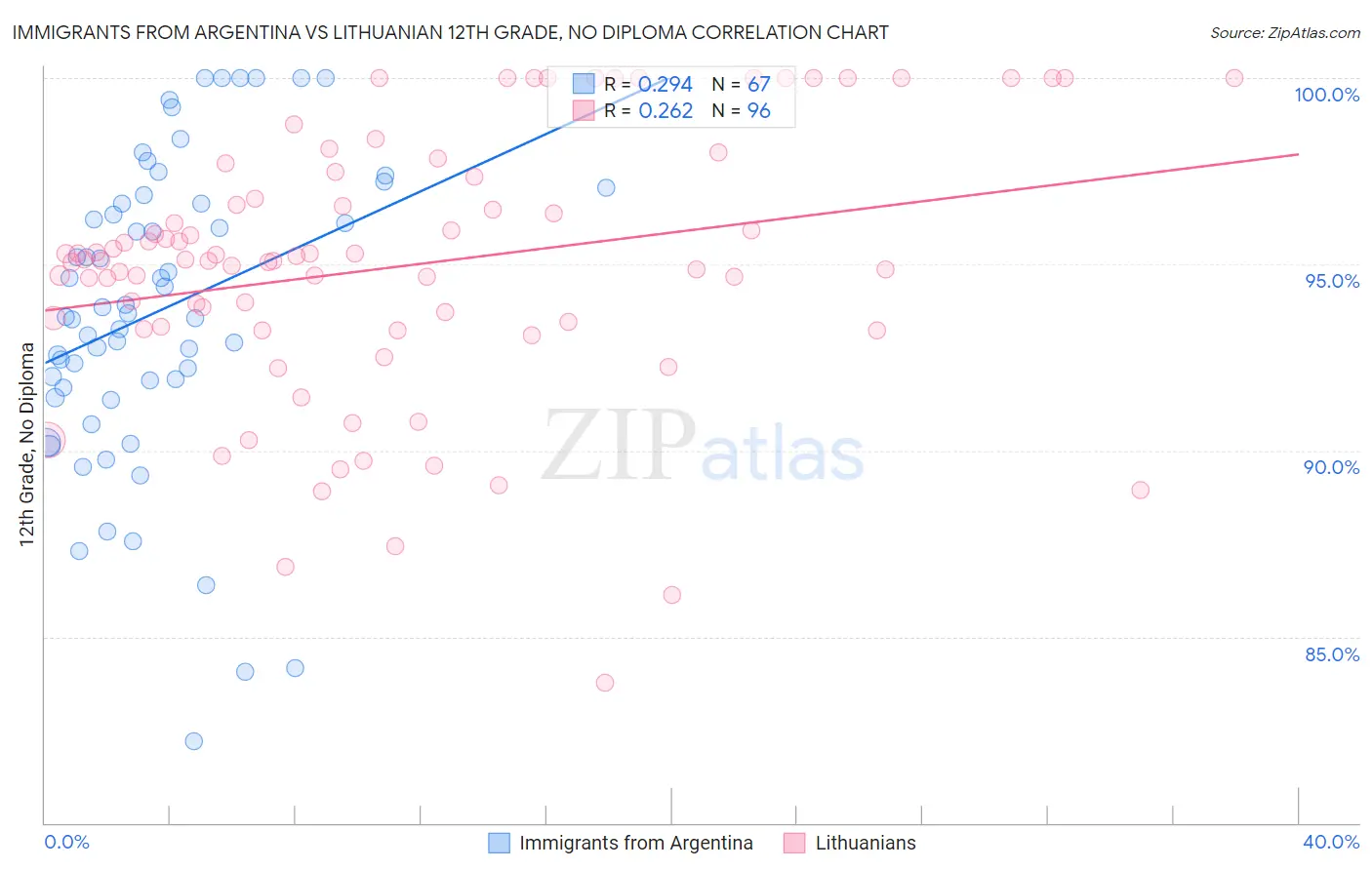 Immigrants from Argentina vs Lithuanian 12th Grade, No Diploma