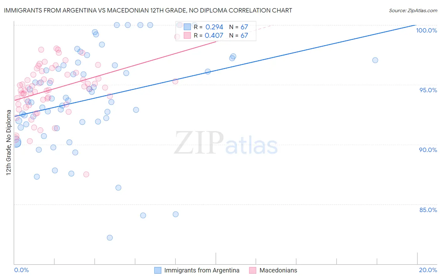 Immigrants from Argentina vs Macedonian 12th Grade, No Diploma
