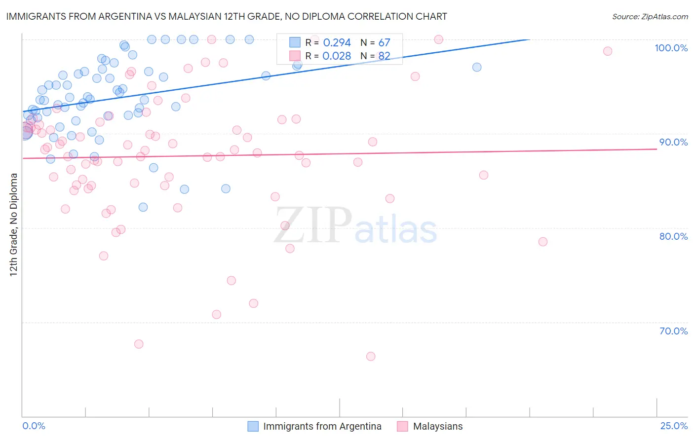 Immigrants from Argentina vs Malaysian 12th Grade, No Diploma