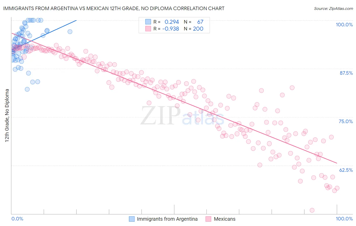 Immigrants from Argentina vs Mexican 12th Grade, No Diploma