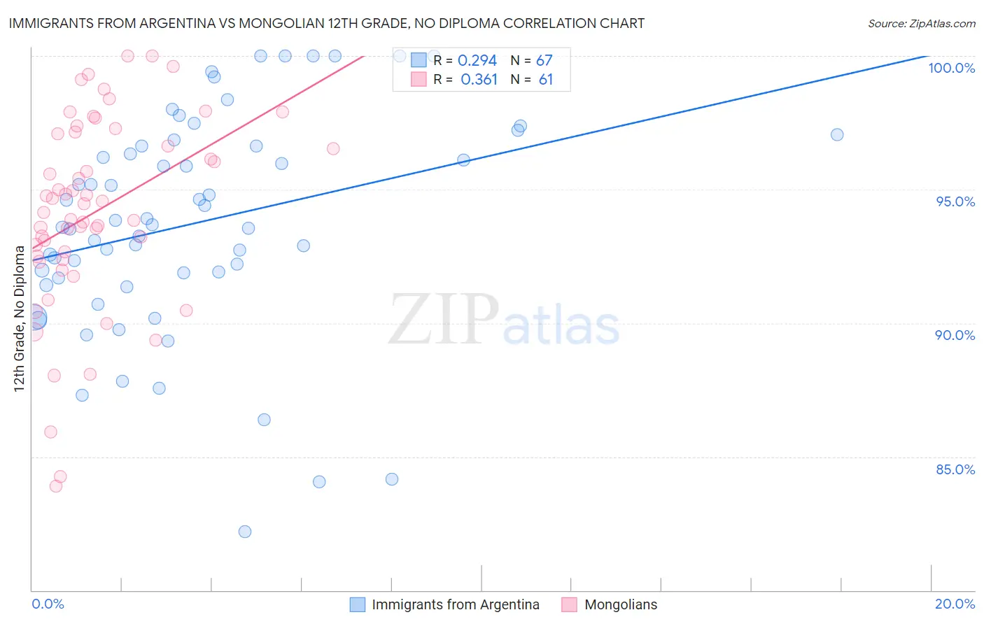 Immigrants from Argentina vs Mongolian 12th Grade, No Diploma