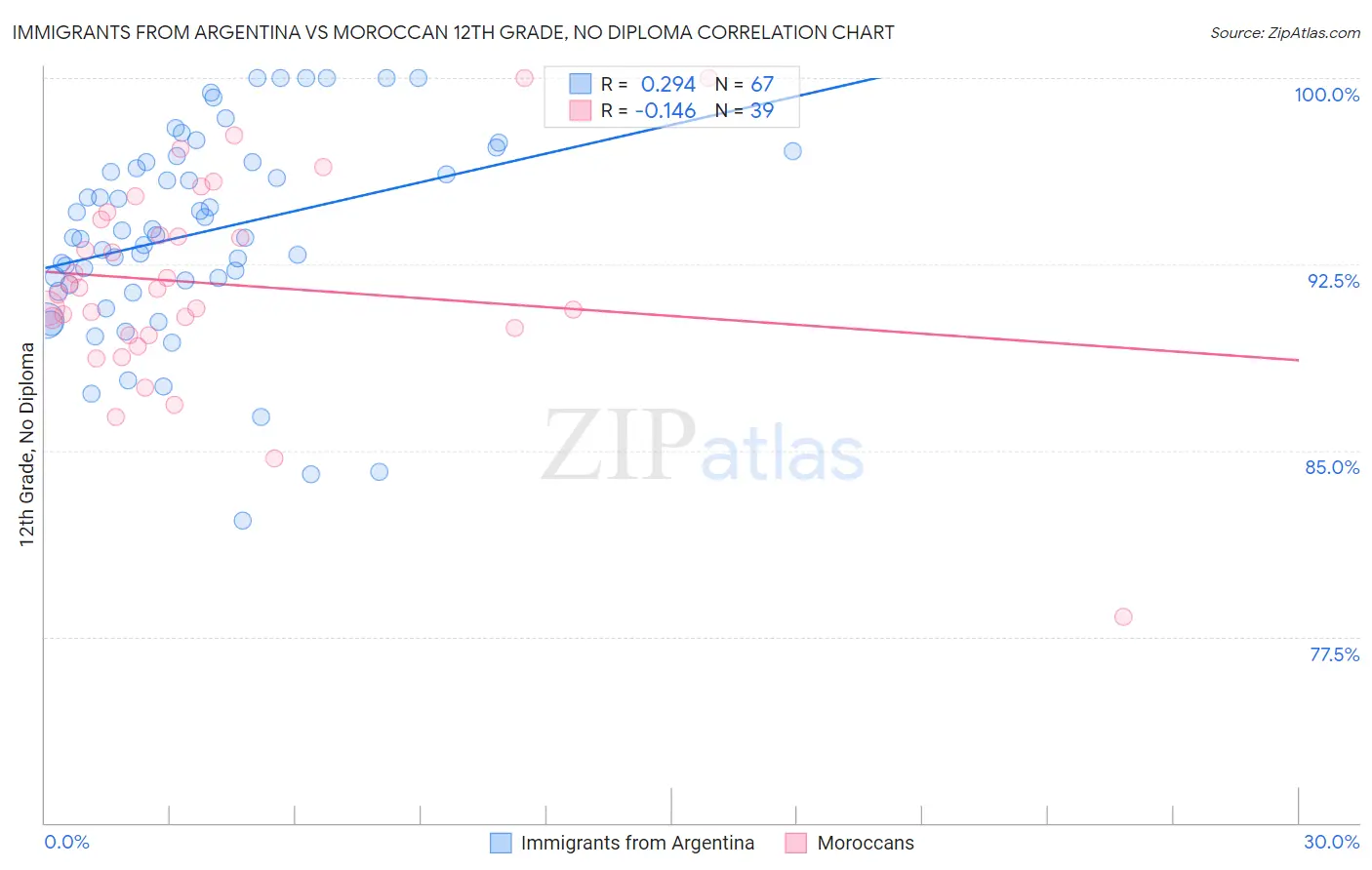 Immigrants from Argentina vs Moroccan 12th Grade, No Diploma