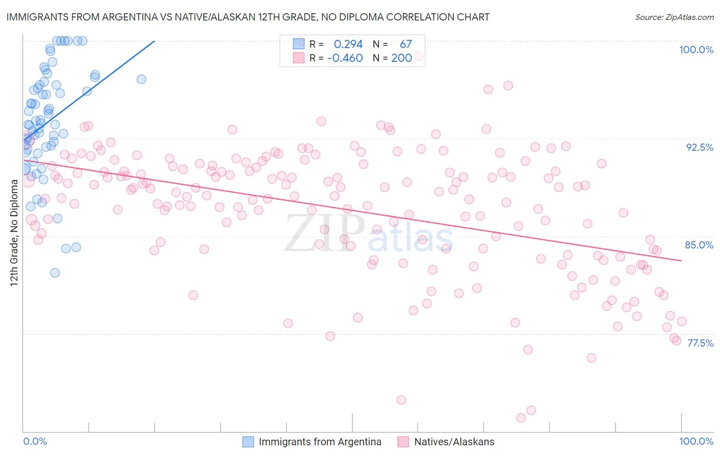 Immigrants from Argentina vs Native/Alaskan 12th Grade, No Diploma
