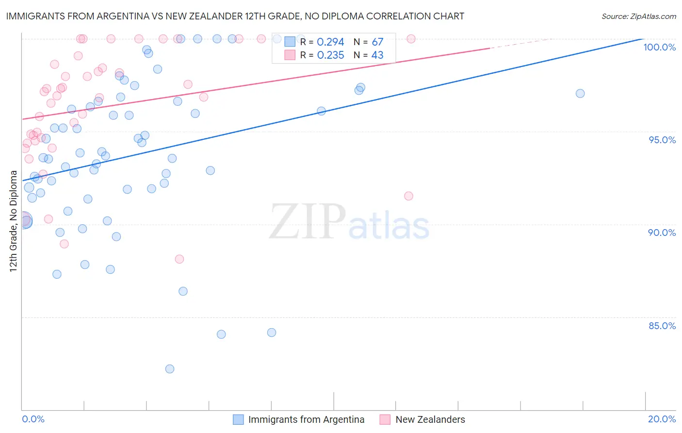 Immigrants from Argentina vs New Zealander 12th Grade, No Diploma