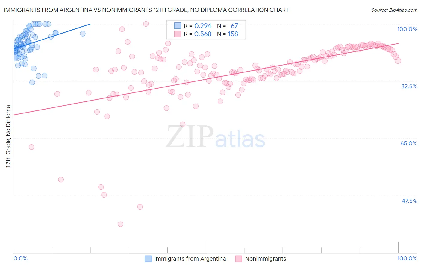 Immigrants from Argentina vs Nonimmigrants 12th Grade, No Diploma