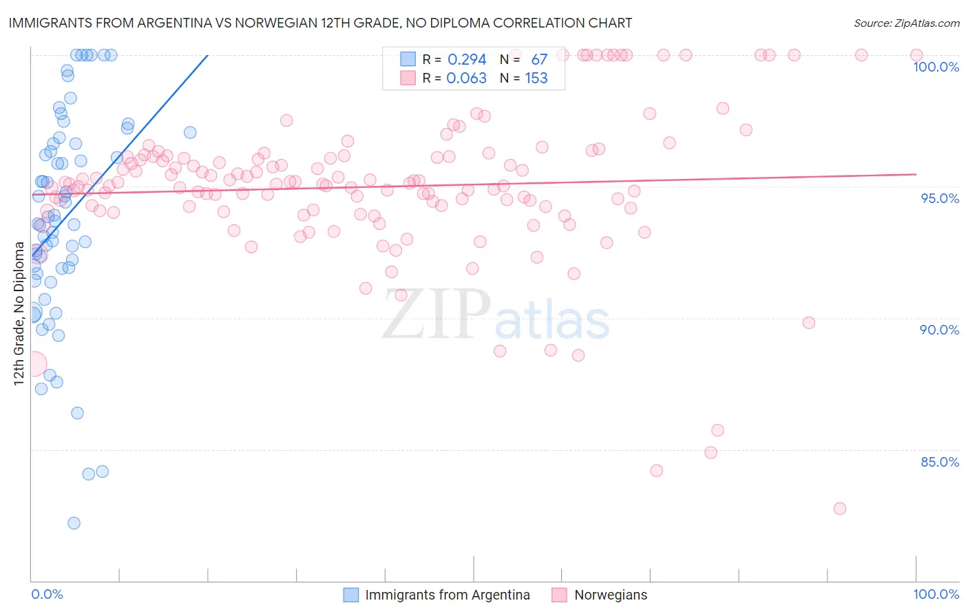 Immigrants from Argentina vs Norwegian 12th Grade, No Diploma