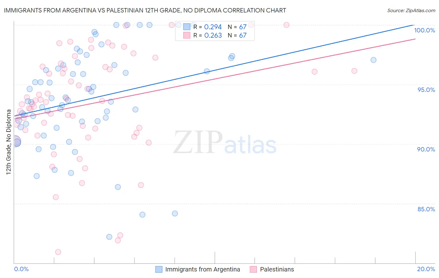 Immigrants from Argentina vs Palestinian 12th Grade, No Diploma
