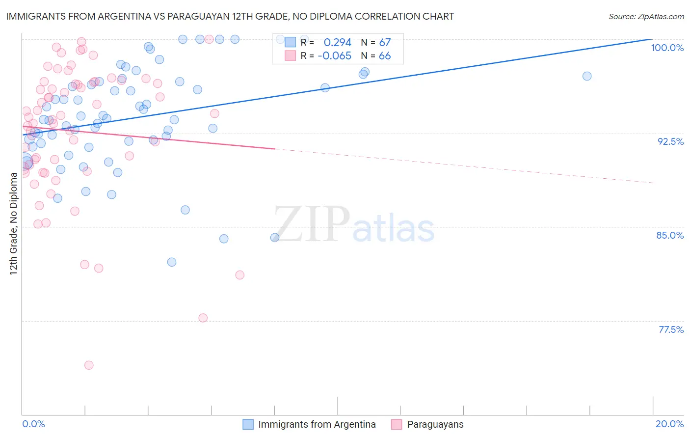 Immigrants from Argentina vs Paraguayan 12th Grade, No Diploma