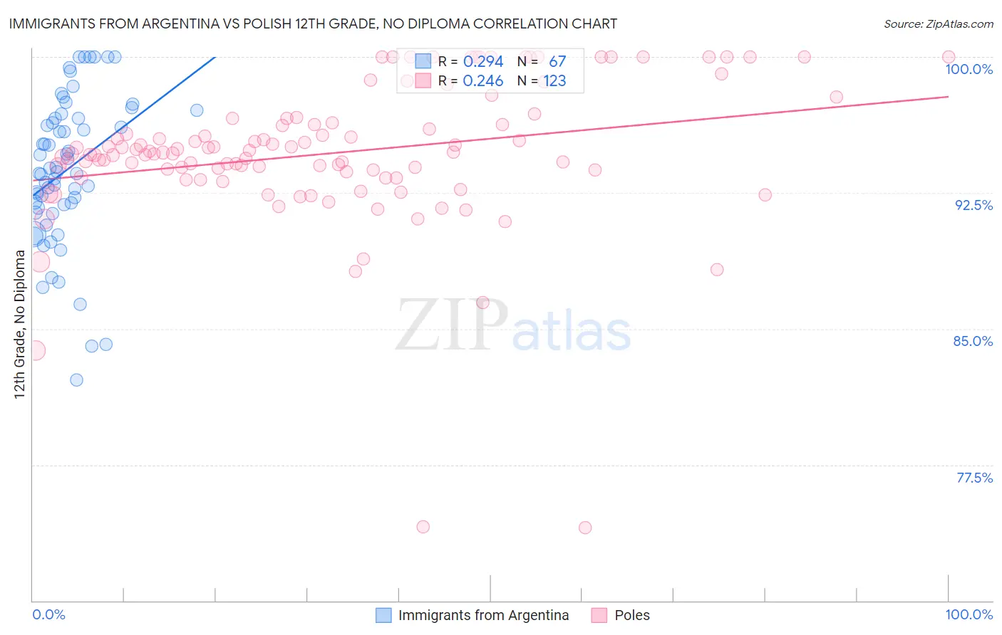 Immigrants from Argentina vs Polish 12th Grade, No Diploma