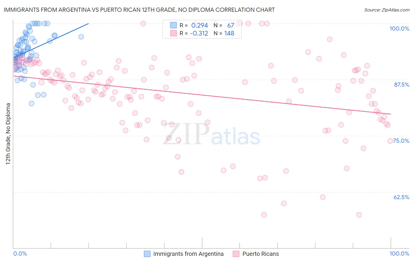 Immigrants from Argentina vs Puerto Rican 12th Grade, No Diploma
