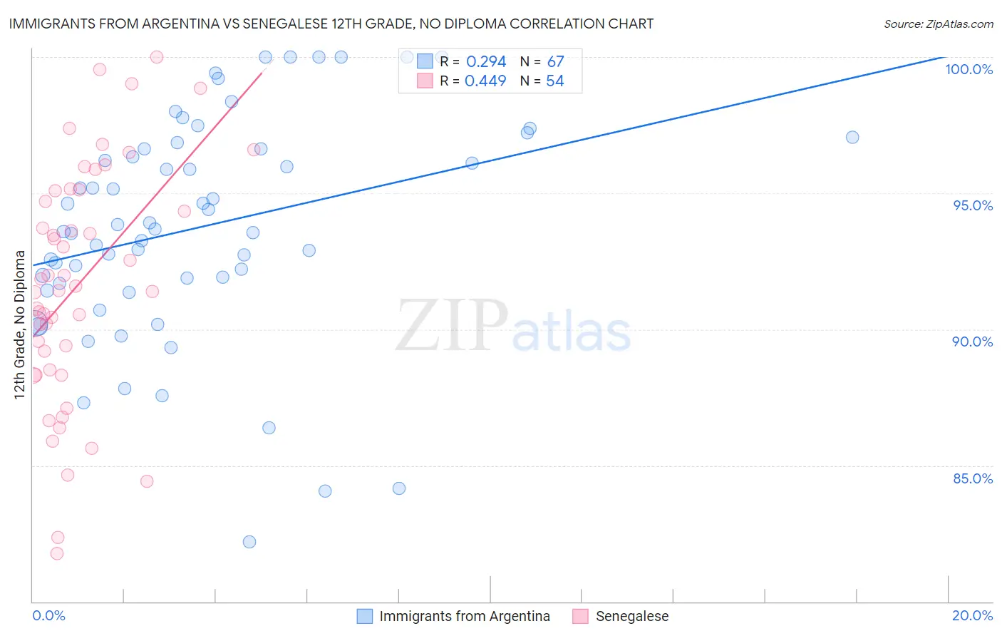 Immigrants from Argentina vs Senegalese 12th Grade, No Diploma