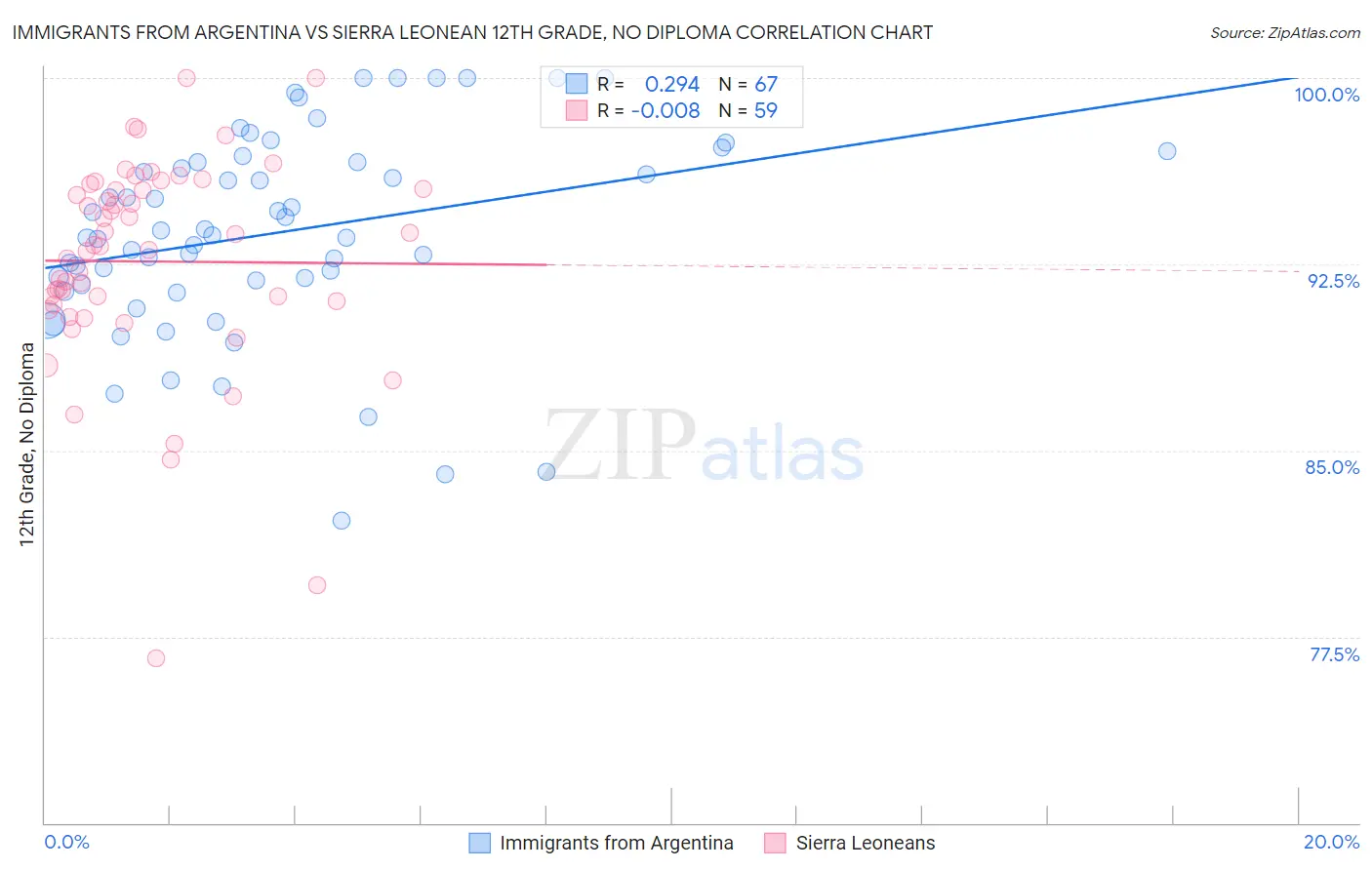 Immigrants from Argentina vs Sierra Leonean 12th Grade, No Diploma