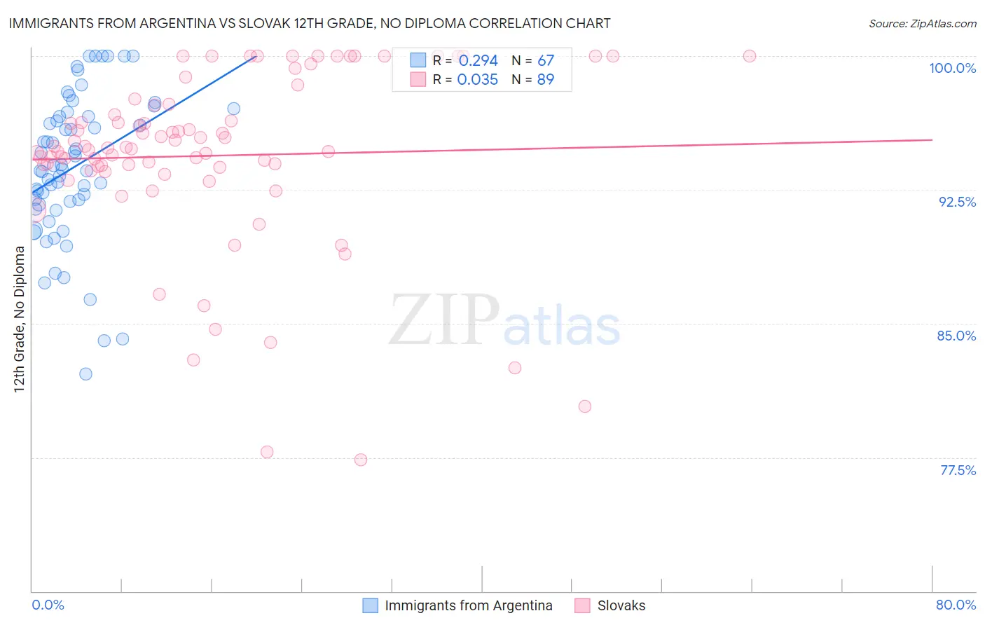 Immigrants from Argentina vs Slovak 12th Grade, No Diploma