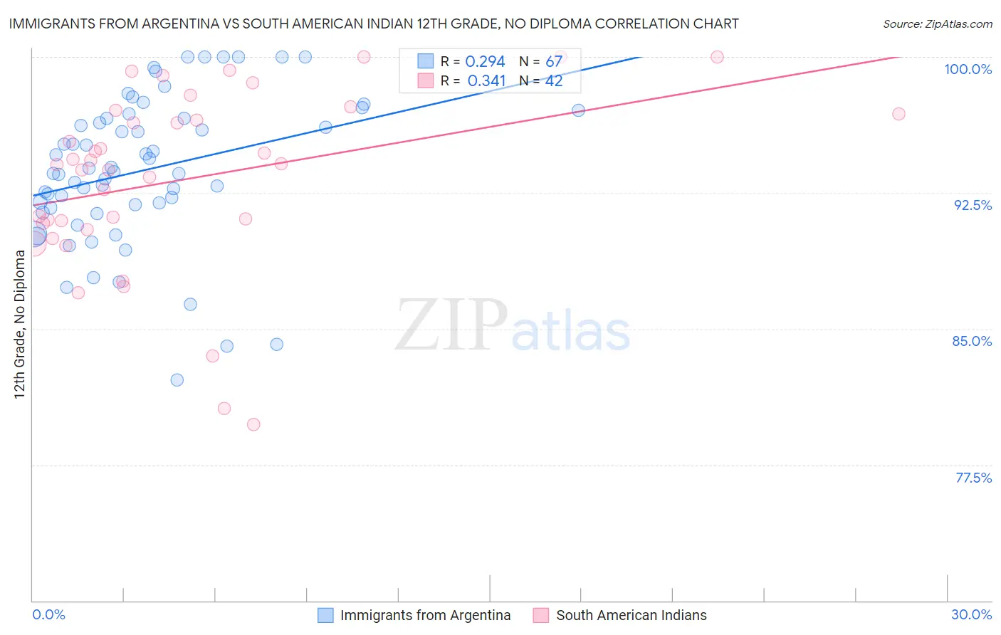 Immigrants from Argentina vs South American Indian 12th Grade, No Diploma