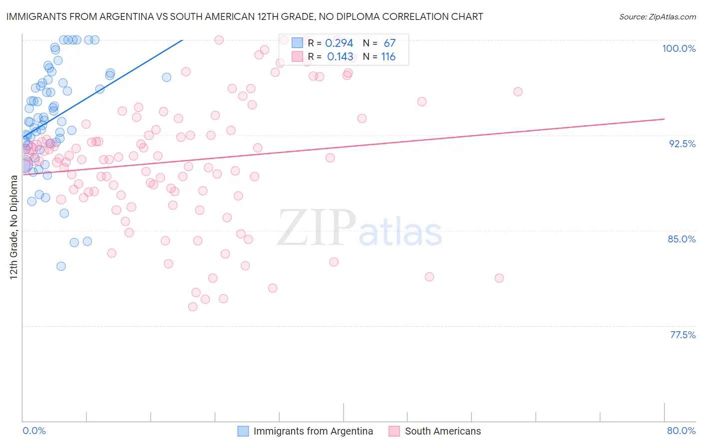 Immigrants from Argentina vs South American 12th Grade, No Diploma
