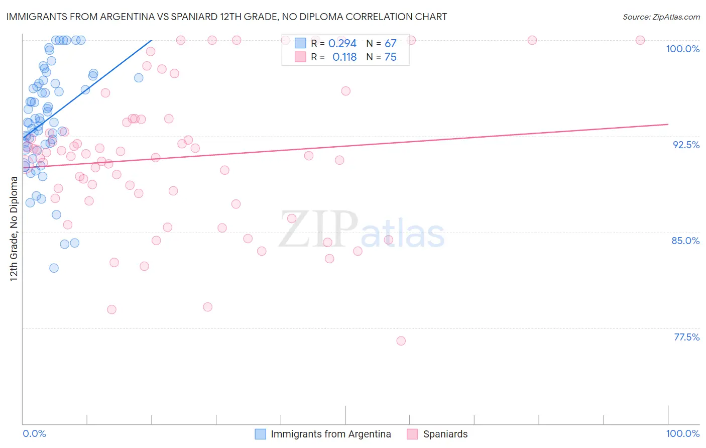 Immigrants from Argentina vs Spaniard 12th Grade, No Diploma