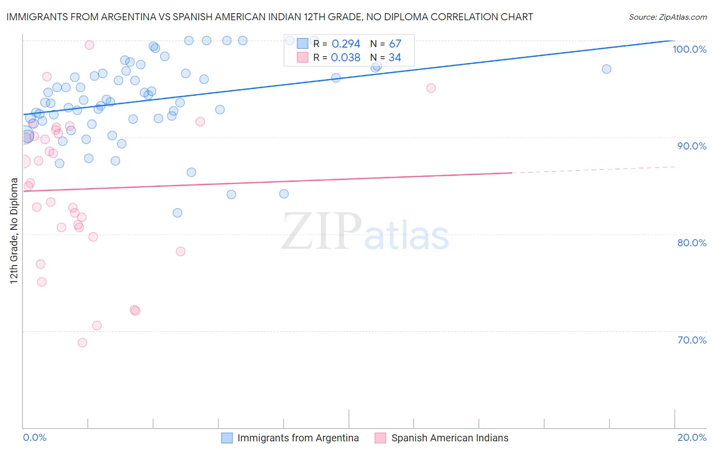 Immigrants from Argentina vs Spanish American Indian 12th Grade, No Diploma