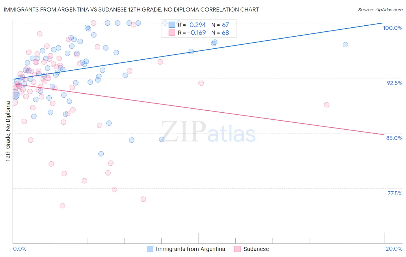 Immigrants from Argentina vs Sudanese 12th Grade, No Diploma