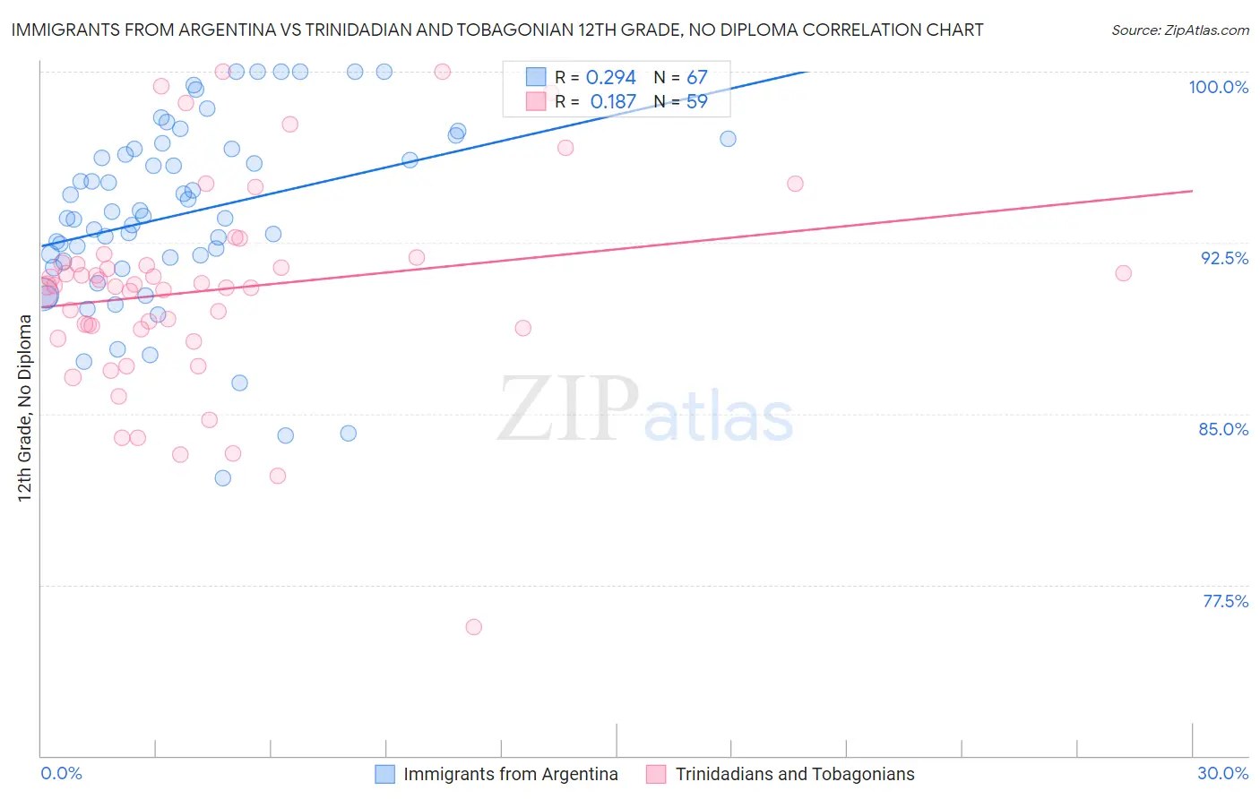 Immigrants from Argentina vs Trinidadian and Tobagonian 12th Grade, No Diploma