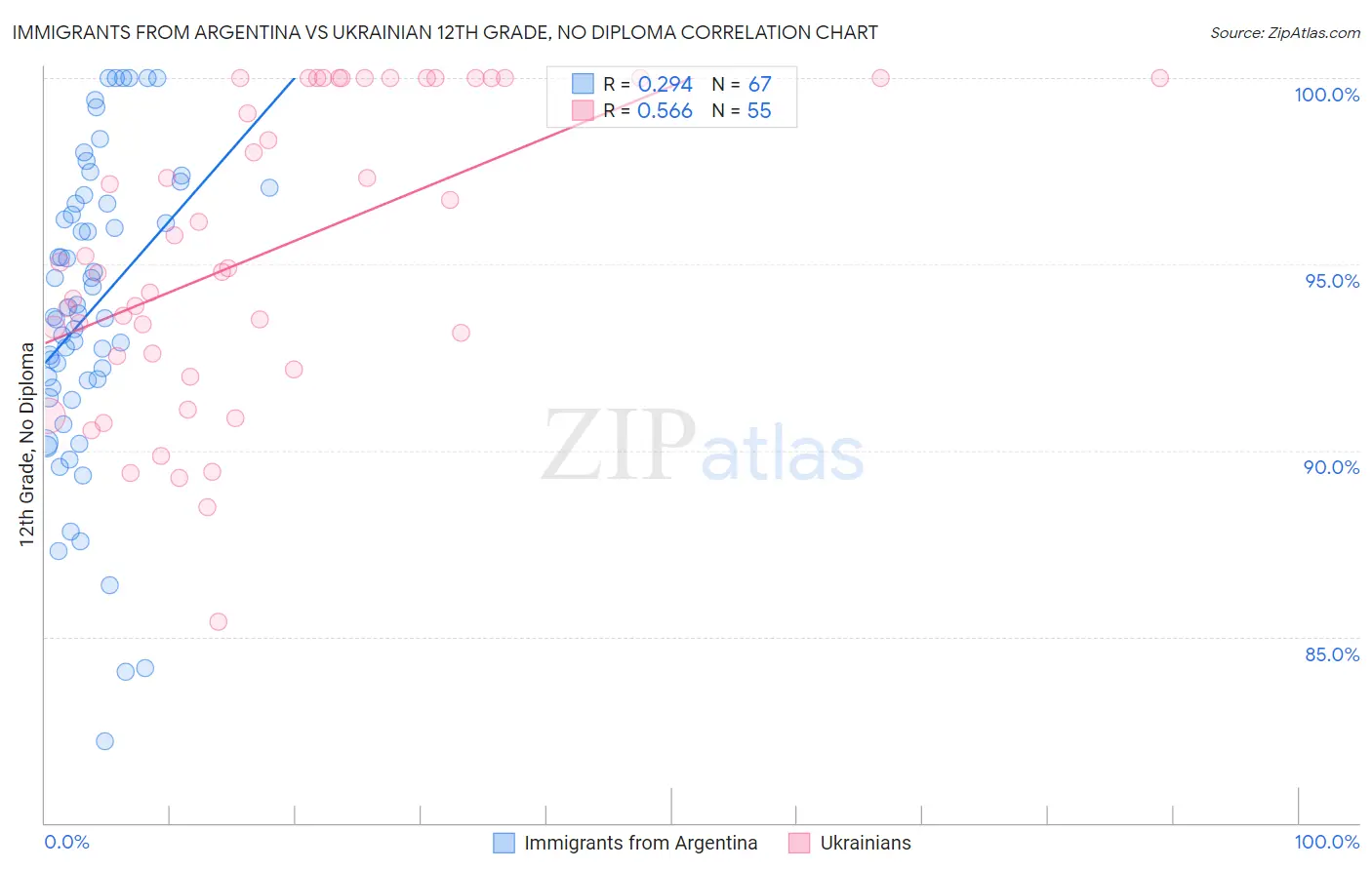 Immigrants from Argentina vs Ukrainian 12th Grade, No Diploma