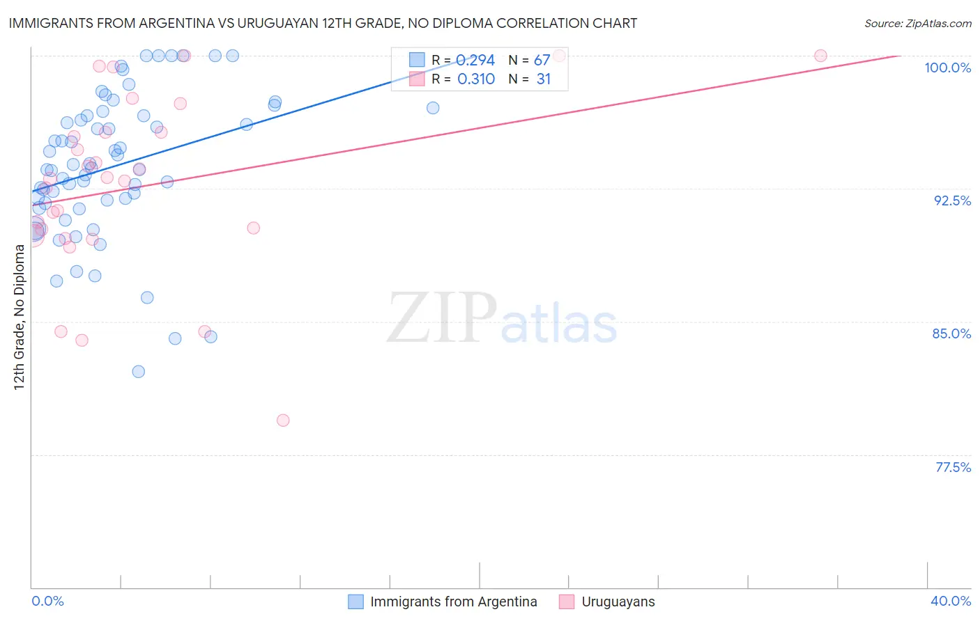 Immigrants from Argentina vs Uruguayan 12th Grade, No Diploma