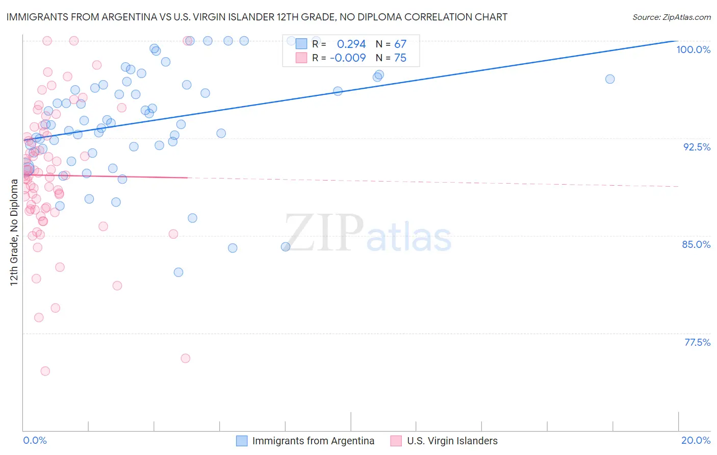Immigrants from Argentina vs U.S. Virgin Islander 12th Grade, No Diploma