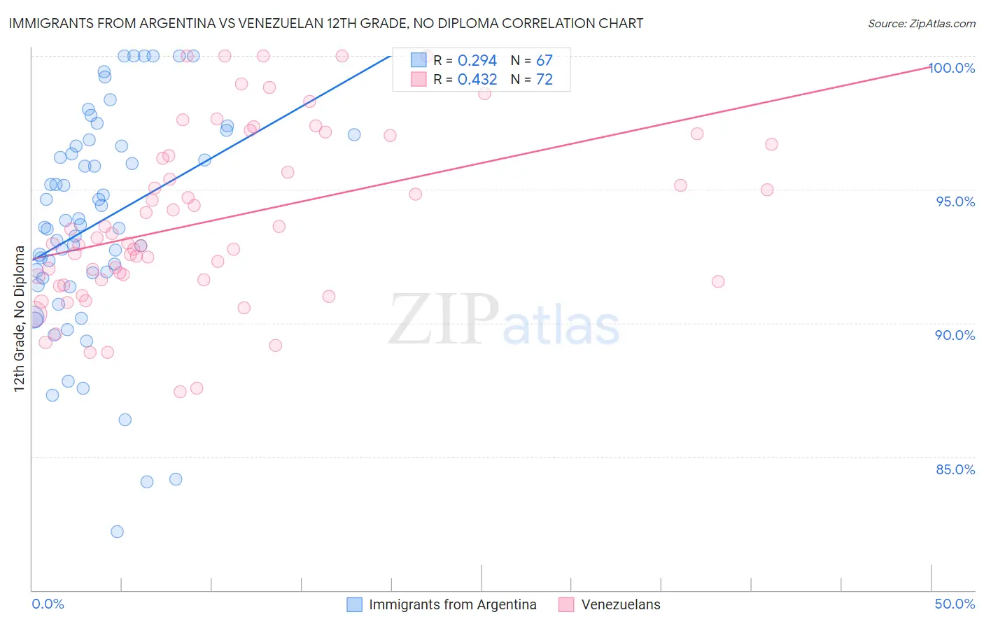 Immigrants from Argentina vs Venezuelan 12th Grade, No Diploma