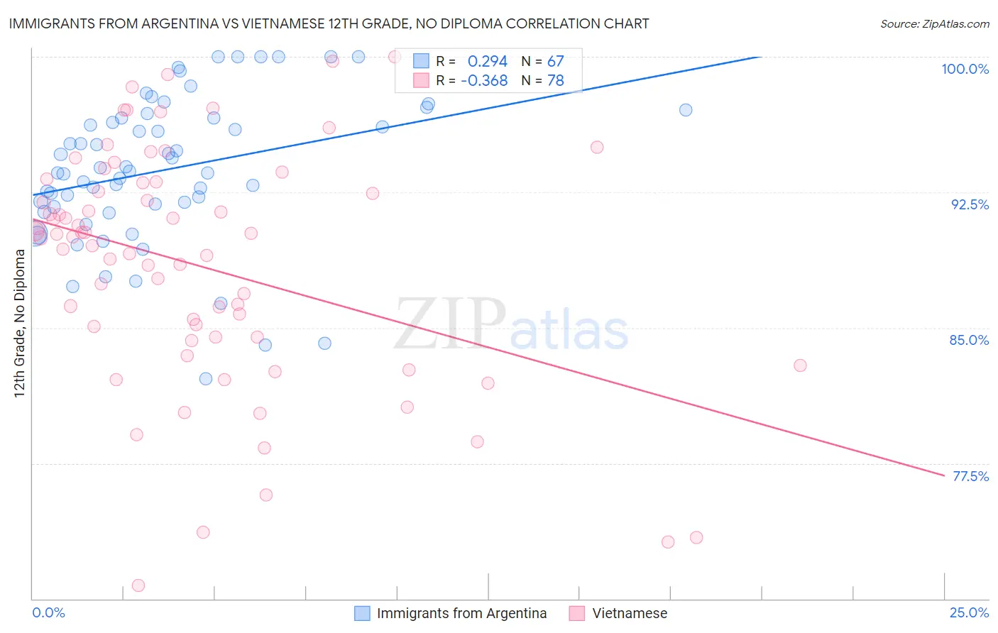 Immigrants from Argentina vs Vietnamese 12th Grade, No Diploma