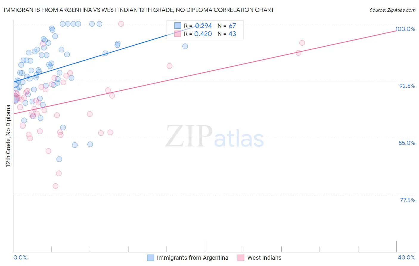 Immigrants from Argentina vs West Indian 12th Grade, No Diploma