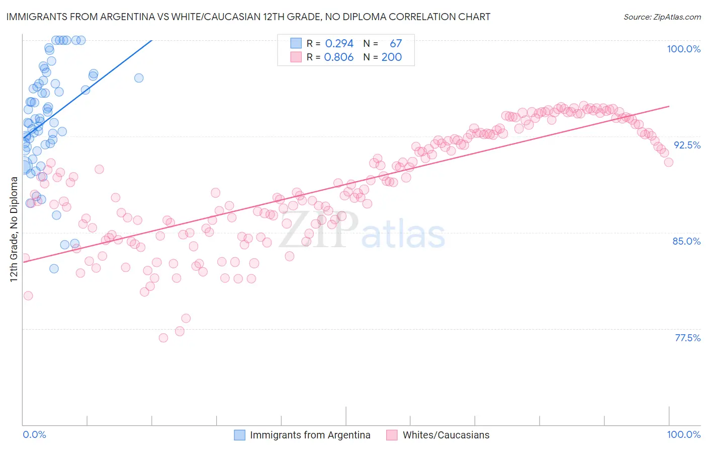 Immigrants from Argentina vs White/Caucasian 12th Grade, No Diploma