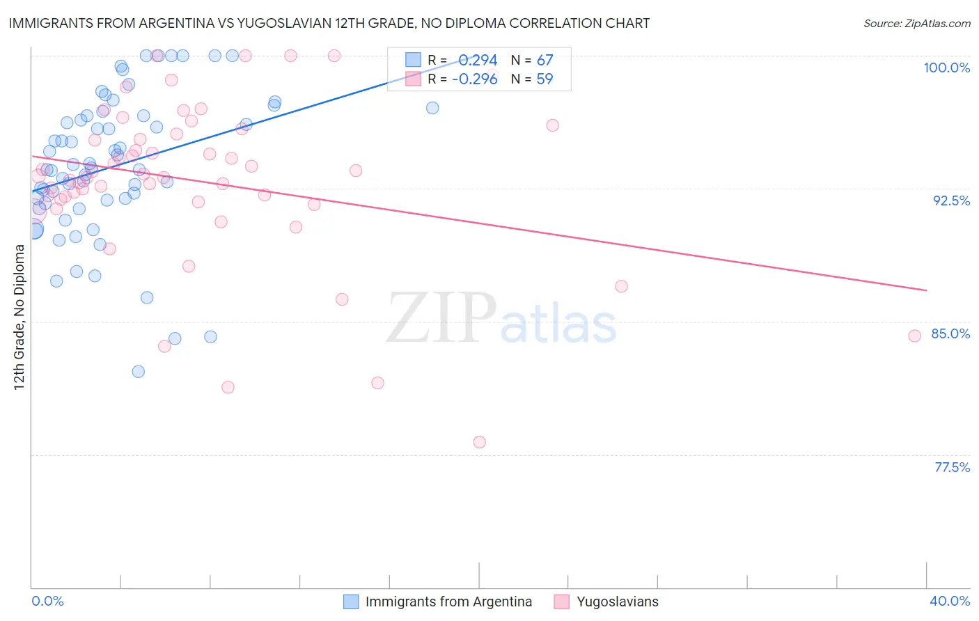 Immigrants from Argentina vs Yugoslavian 12th Grade, No Diploma